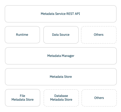 Metadata Services